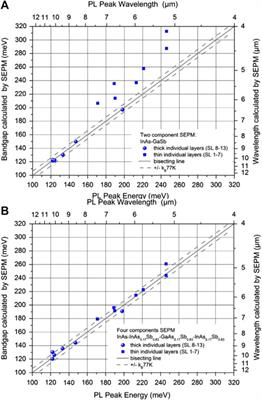 Simulation of the Band Structure of InAs/GaSb Type II Superlattices Utilizing Multiple Energy Band Theories